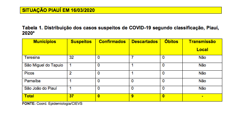 Piauí tem 37 casos suspeitos de coronavírus, diz boletim da Sesapi - Imagem 1