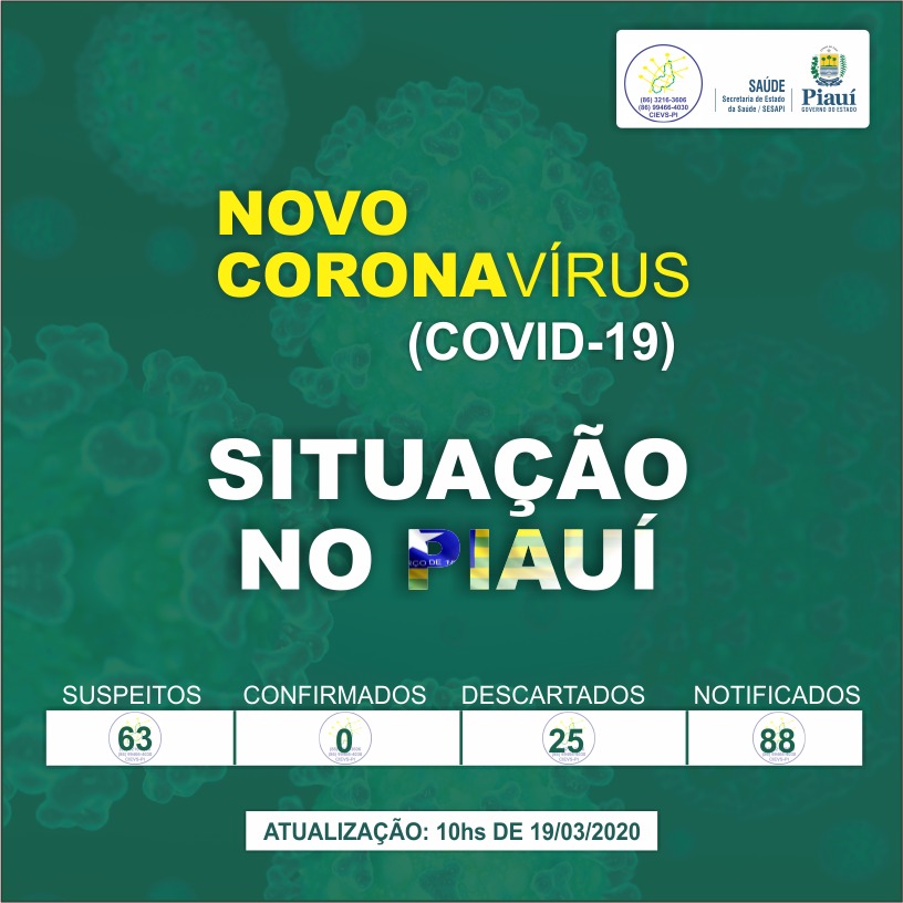 Sobe para 63 os números de casos suspeitos de coronavírus no Piauí - Imagem 1