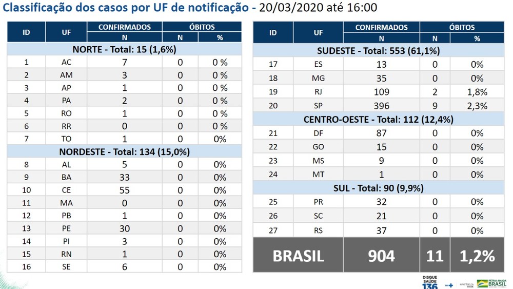 Brasil registra 904 casos confirmados e 11 mortes por coronavírus - Imagem 1