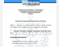 Secretaria confirma 4 casos suspeitos de coronavírus em Piripiri