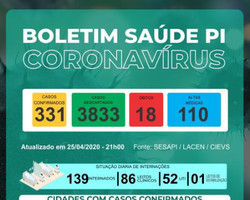 Piauí registra 18 mortes e 331 casos confirmados de coronavírus