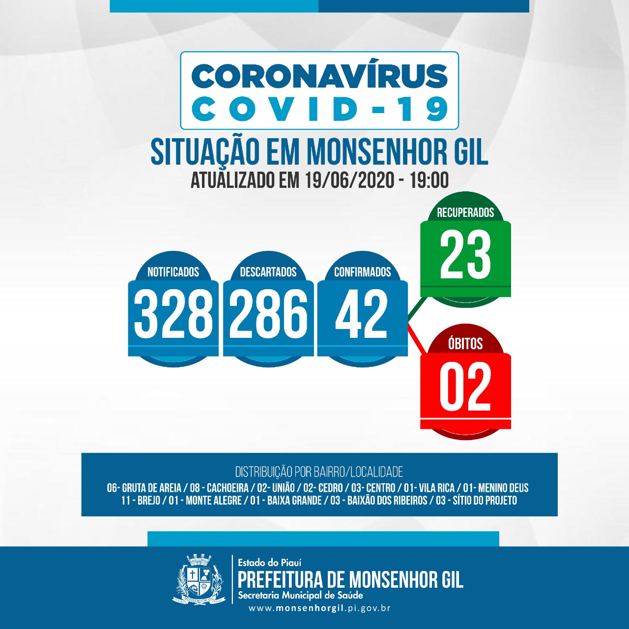 Em Monsenhor Gil e no Piauí como um todo, casos de covid-19 avançam - Imagem 1