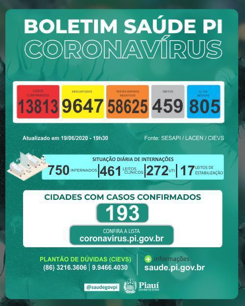 Em Monsenhor Gil e no Piauí como um todo, casos de covid-19 avançam - Imagem 2