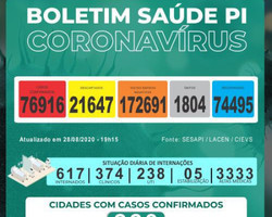 Piauí registra 19 óbitos e mais 800 novos casos de Covid-19 em 24h