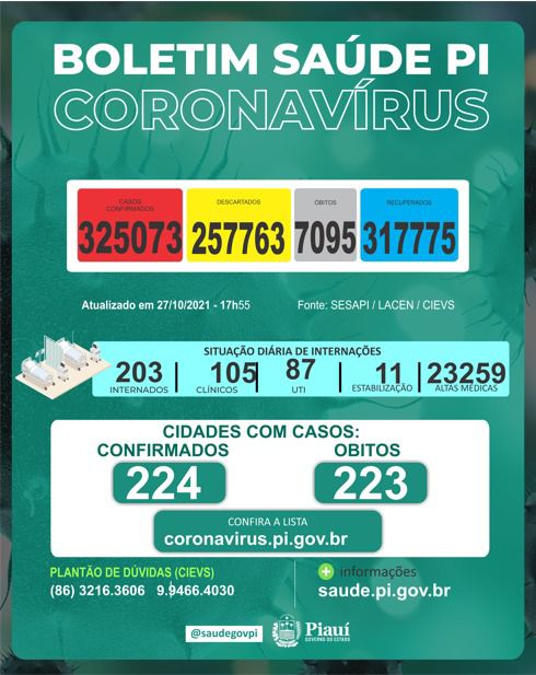 Piauí registra 241 novos casos e sete óbitos por Covid nas últimas 24 horas