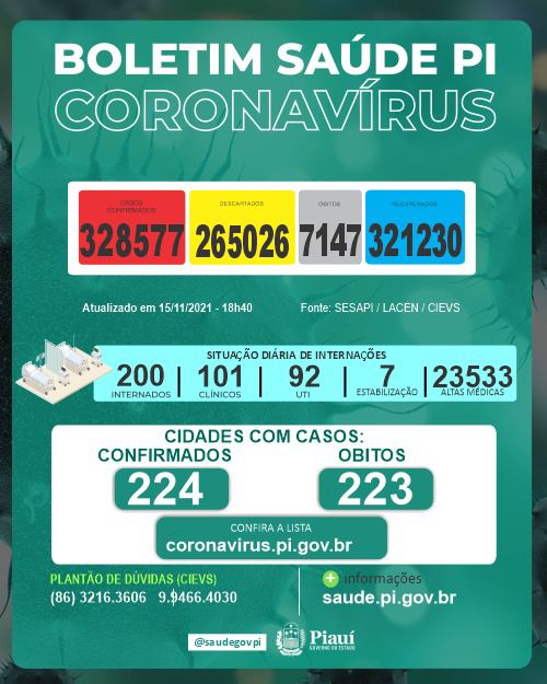 Piauí registra 96 casos e 6 óbitos por Covid-19 nas últimas 24 horas - Imagem 1