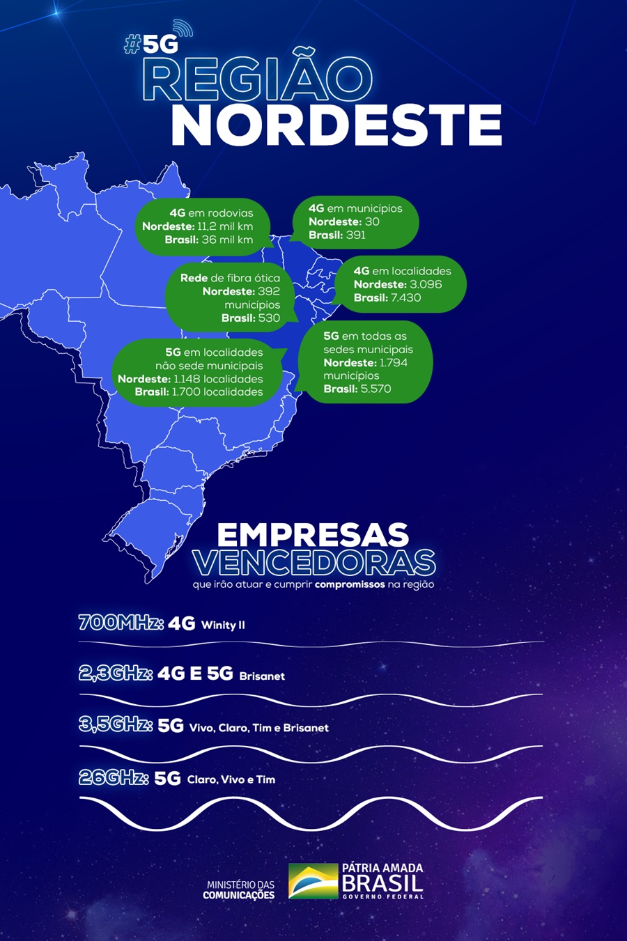 Teresina e demais capitais do Nordeste serão conectadas com 5G até julho - Imagem 1