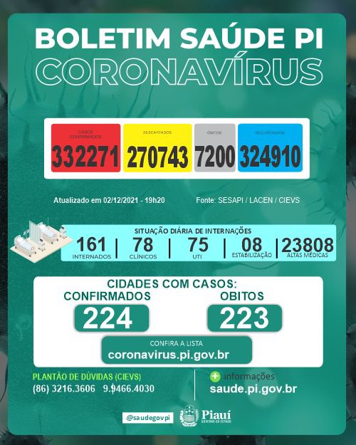 Piauí registra uma morte e 268 novos casos de Covid-19 em 24 horas (Foto: Sesapi)