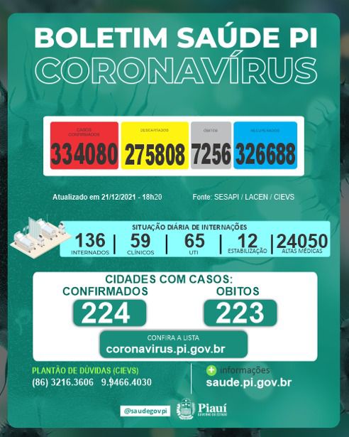 Piauí registra 3 mortes e 19 novos casos de Covid-19 em 24 horas (Foto: Sesapi)