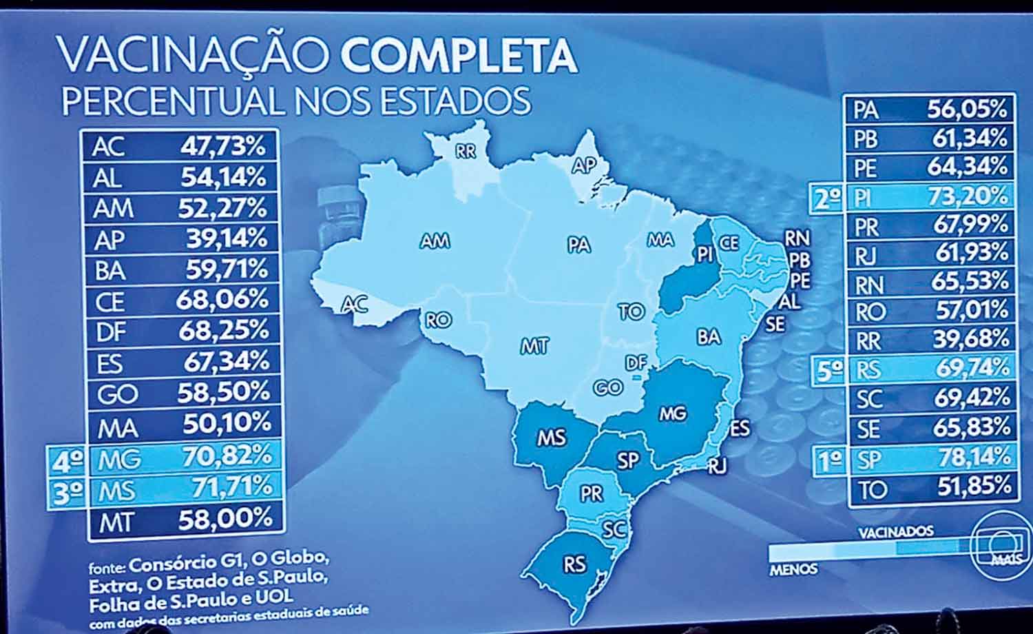 Piauí só perde para São Paulo em total de imunizados com as duas doses: 73%