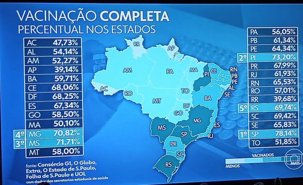  Piauí é o segundo estado do Brasil com o maior número de pessoas 100% imunizadas