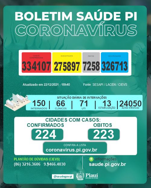 Piauí registra dois óbitos e 27 novos casos de Covid-19 em 24 horas (Foto: Sesapi)