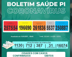 Piauí registra 324 casos e 18 óbitos por Covid-19 em 24 horas