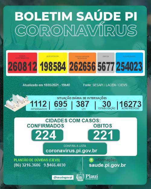 Sesapi divulga novo boletim com números da Covid-19 (Foto: Ccom)