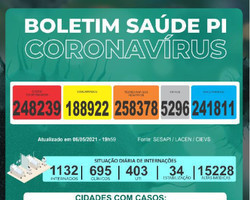 Piauí registra 14 mortes e 1.368 casos de Covid-19 em 24 horas
