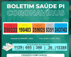 Piauí registra 25 mortes e 882 casos de Covid-19 em 24 horas