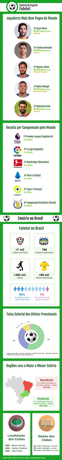 Pesquisa: 55% dos jogadores do Brasil só ganham 1 salário mínimo - Imagem 3