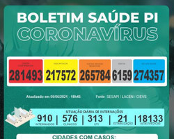 Piauí registra 10 mortes e 1.541 novos casos de Covid-19 em 24 horas