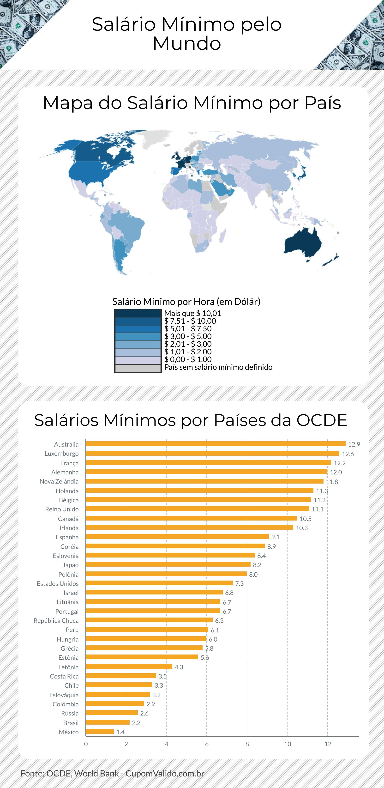 Valor do salário mínimo pago no Brasil e no mundo