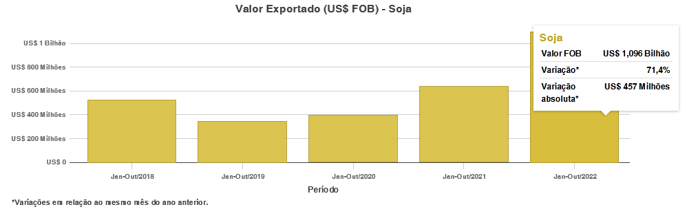 Exportações Piauí (Divulgação)