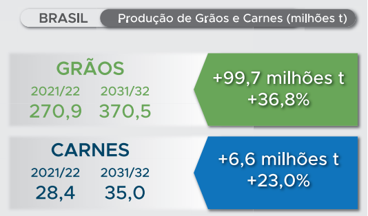 Piauí supera R$ 7,6 bilhões em exportações entre janeiro a outubro de 2022 - Imagem 3