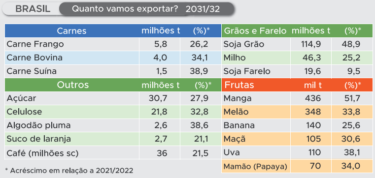 Piauí supera R$ 7,6 bilhões em exportações entre janeiro a outubro de 2022 - Imagem 4