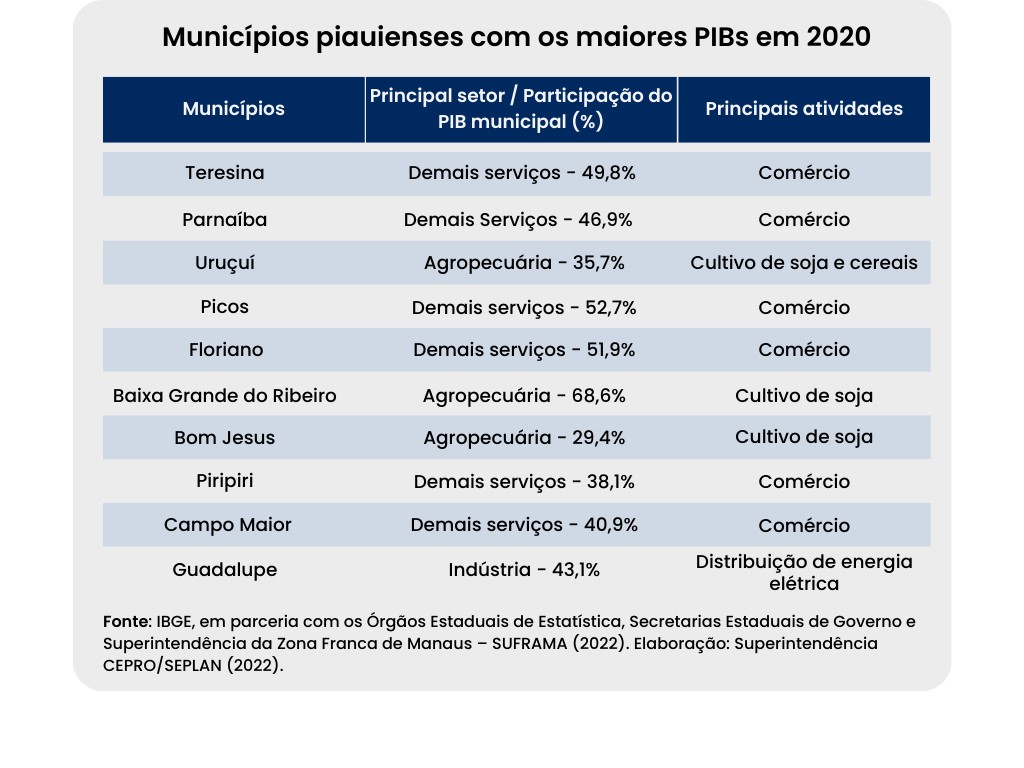 PIB do Piauí está concentrado em dez municípios, aponta levantamento - Imagem 1