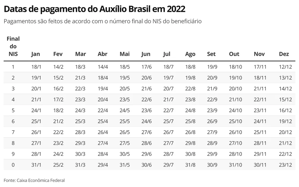 Calendário de pagamento do Auxílio Brasil em 2022 