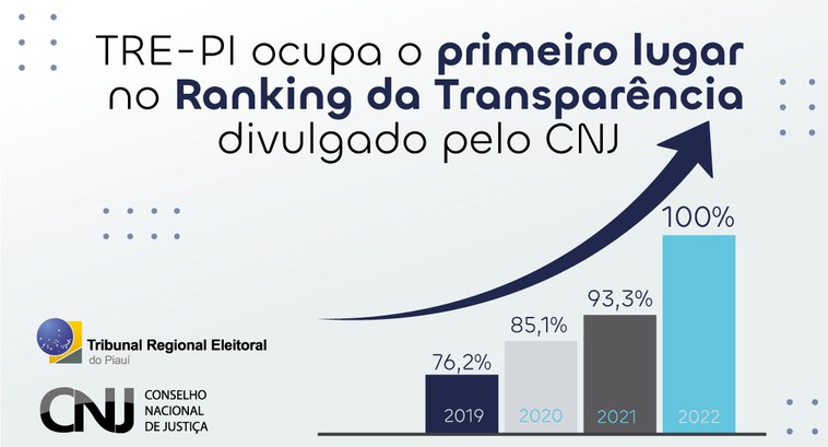 TRE-PI é o 1º lugar no Ranking Transparência do Poder Judiciário do CNJ - Imagem 1