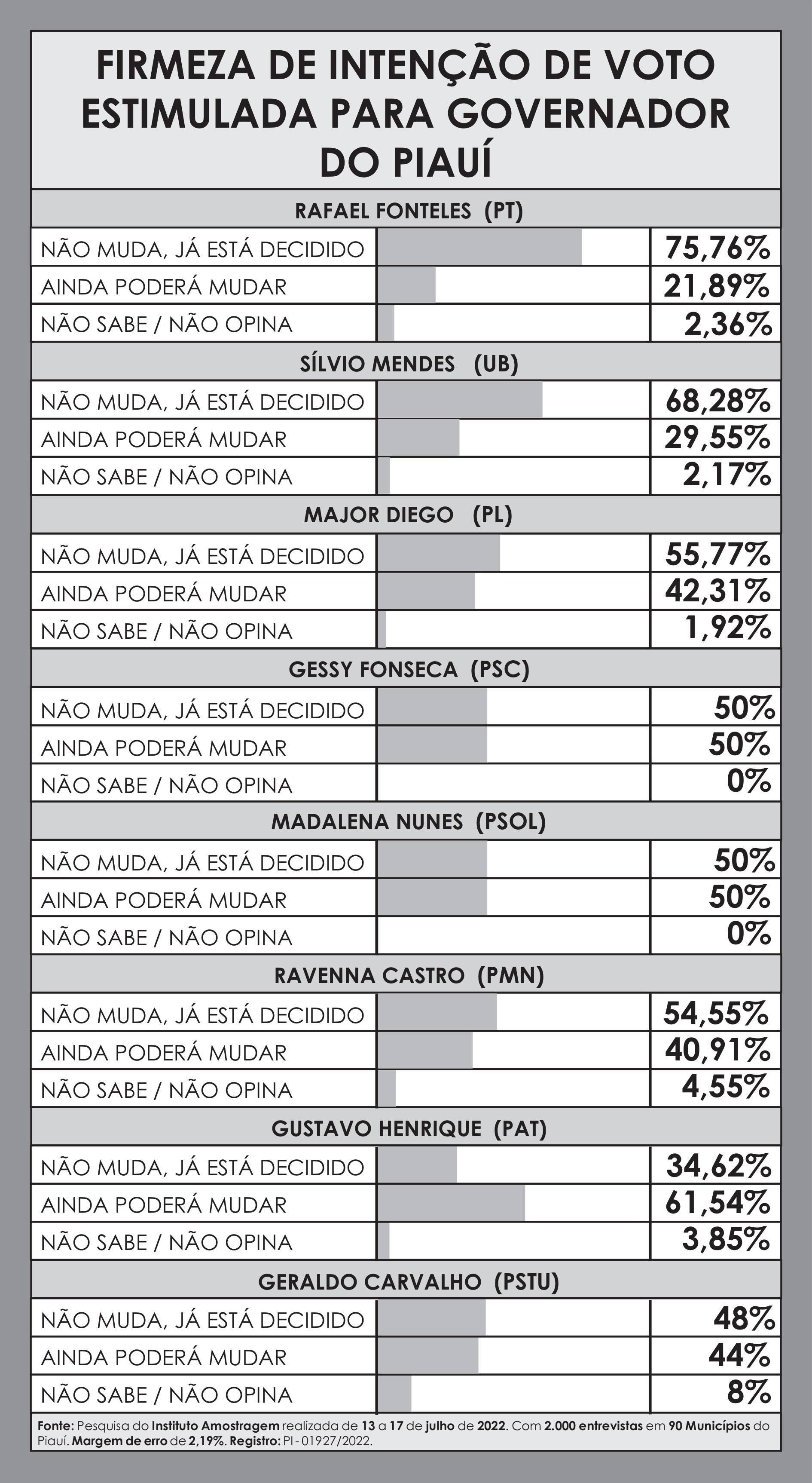 Firmeza de intenção de voto para governador do Piauí (Foto: Divulgação/ Amostragem)
