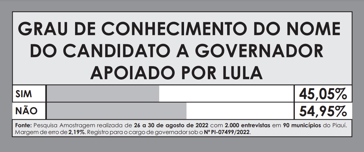 Amostragem divulga nova pesquisa para Governador do Piauí; números! - Imagem 5