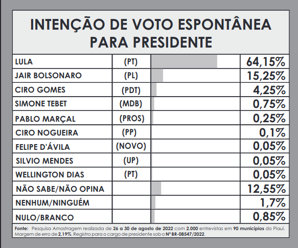 Amostragem divulga nova pesquisa para Presidente no Piauí; números! - Imagem 3