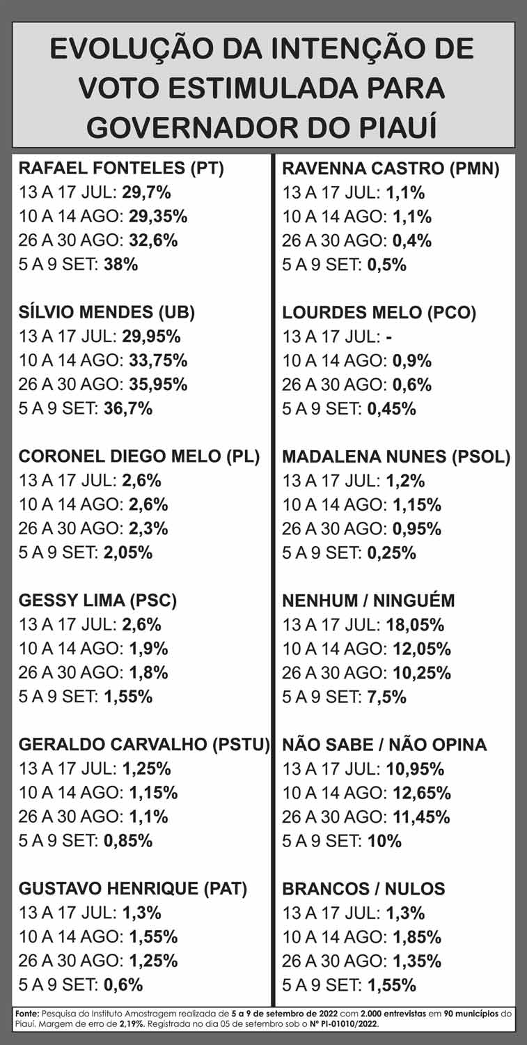 Amostragem divulga nova pesquisa para governador do Piauí; números! - Imagem 2