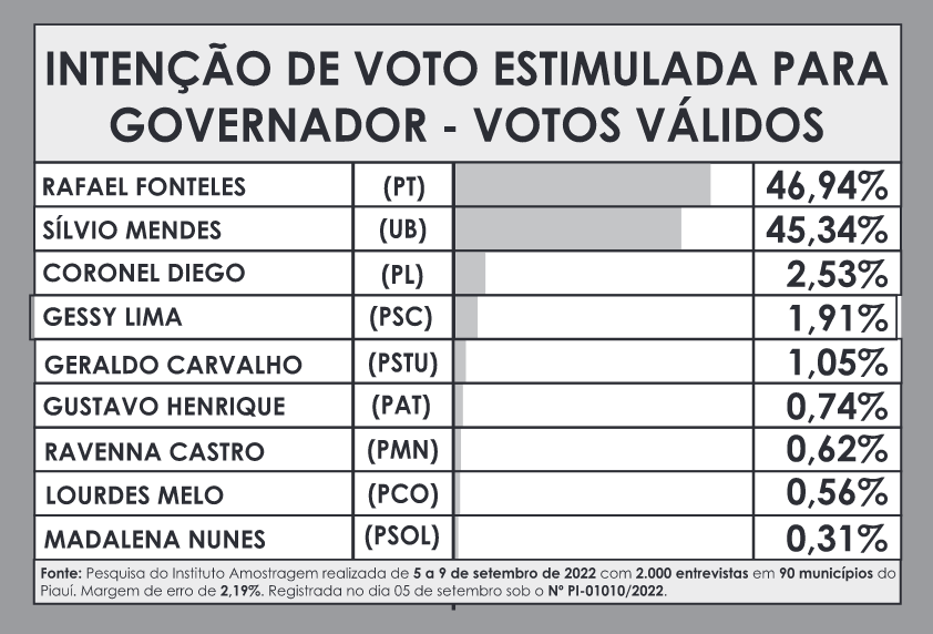Amostragem divulga nova pesquisa para governador do Piauí; números! - Imagem 3