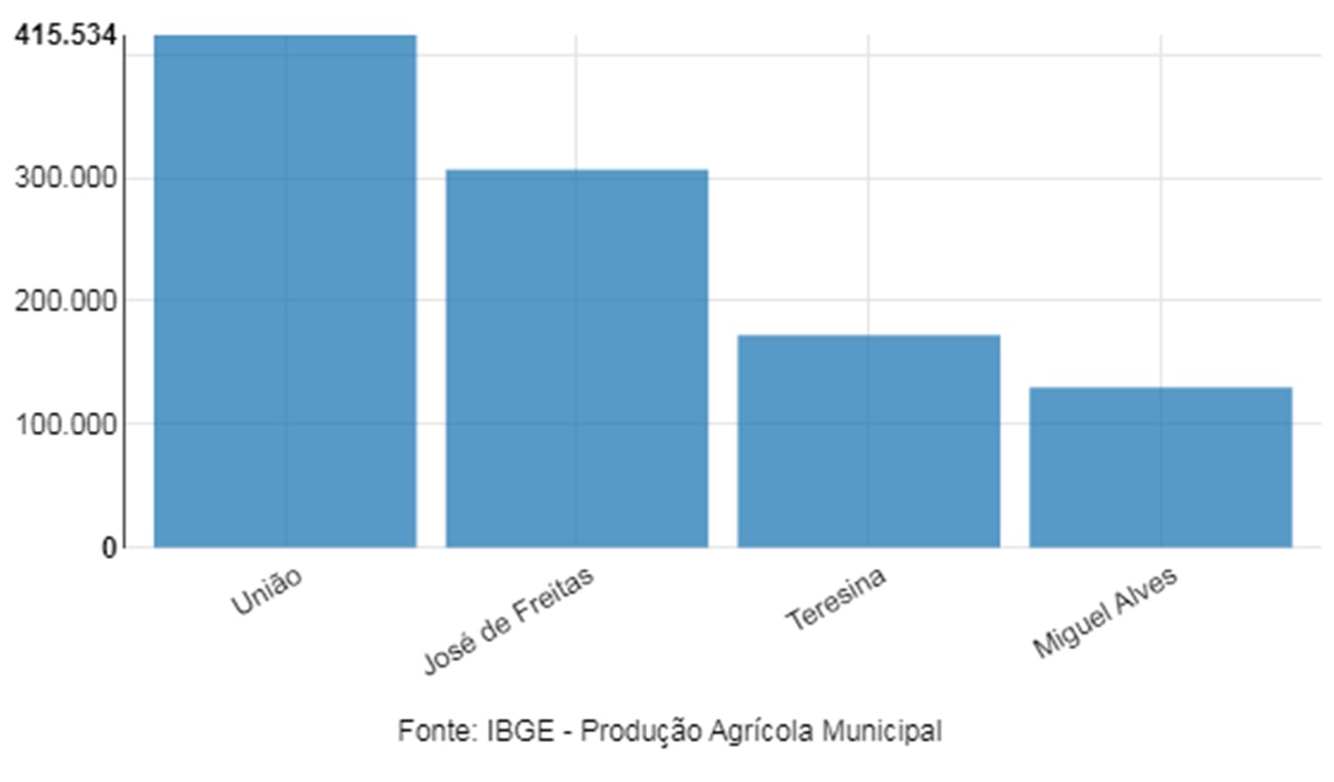 Em 21 anos, a produção de cana-de-açúcar cresce 180% no Piauí - Imagem: Ascom