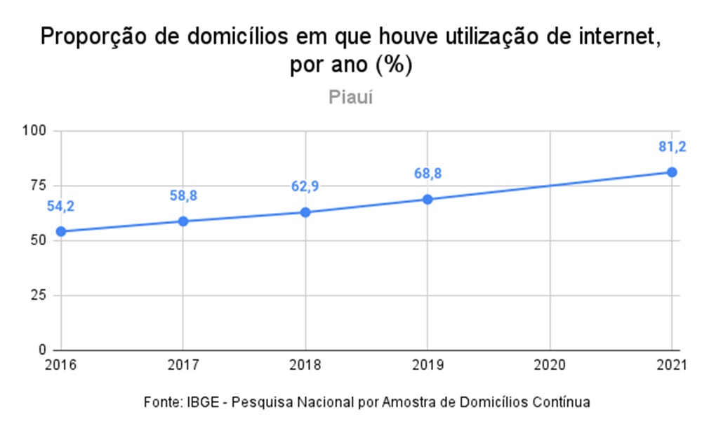 Uso de internet cresceu no Piauí após a pandemia, afirma IBGE - Imagem 1