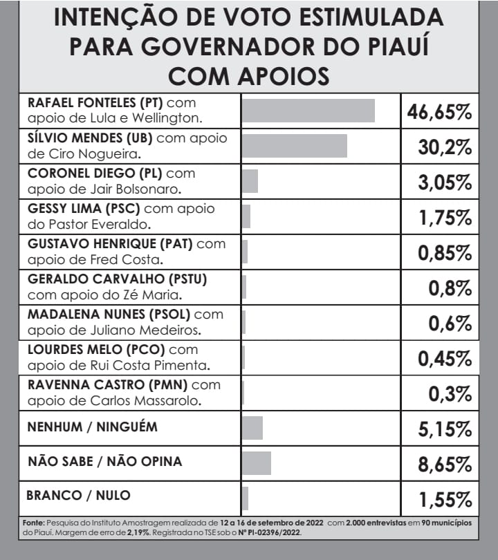 Amostragem divulga nova pesquisa para Governador do Piauí; números! - Imagem 6
