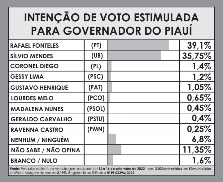 Amostragem divulga nova pesquisa para Governador do Piauí; números! - Imagem 3