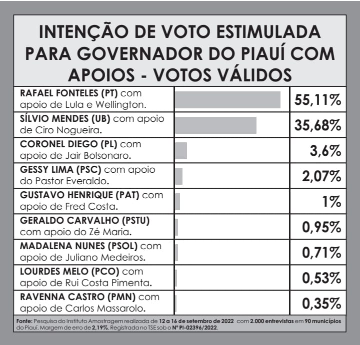 Amostragem divulga nova pesquisa para Governador do Piauí; números! - Imagem 5