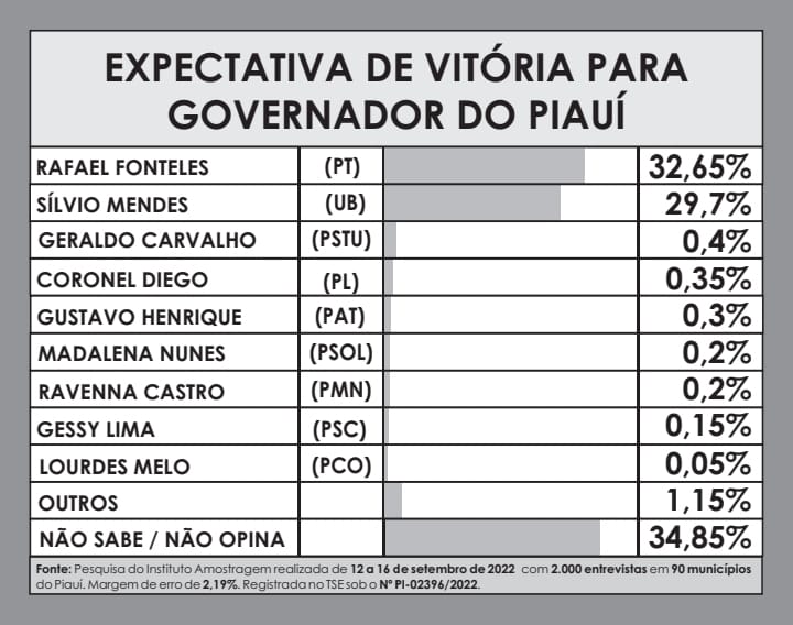 Amostragem divulga nova pesquisa para Governador do Piauí; números! - Imagem 8