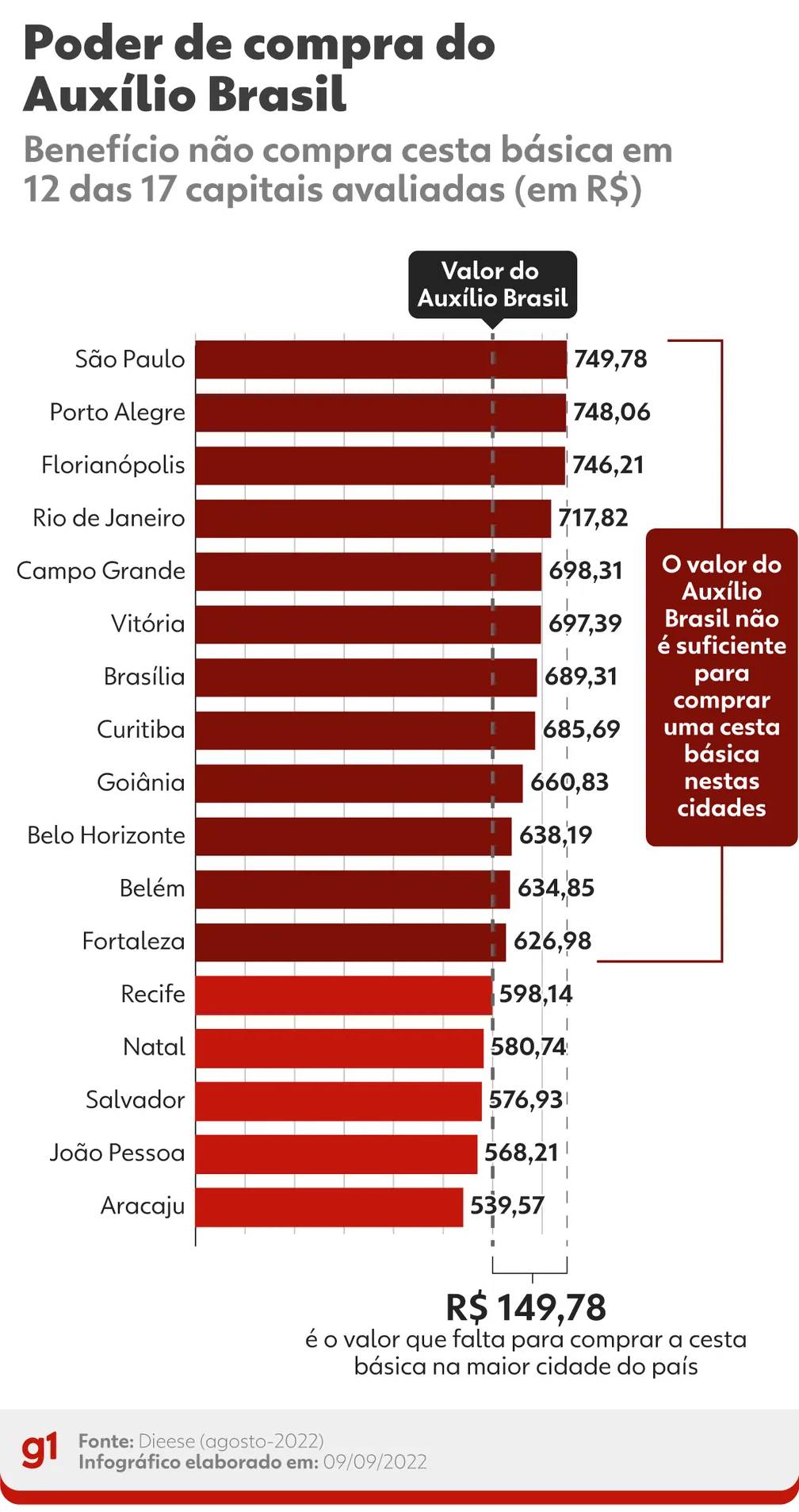 Auxílio Brasil só compra cesta básica em 5 de 17 capitais brasileiras