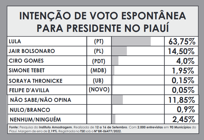 Amostragem: Lula lidera com 72,63% no Piauí; Bolsonaro tem 16,78% - Imagem 3