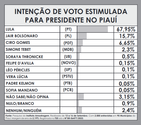 Amostragem: Lula lidera com 72,63% no Piauí; Bolsonaro tem 16,78% - Imagem 4