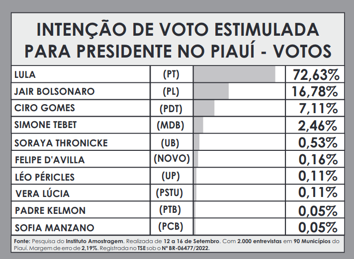 Amostragem: Lula lidera com 72,63% no Piauí; Bolsonaro tem 16,78% - Imagem 2