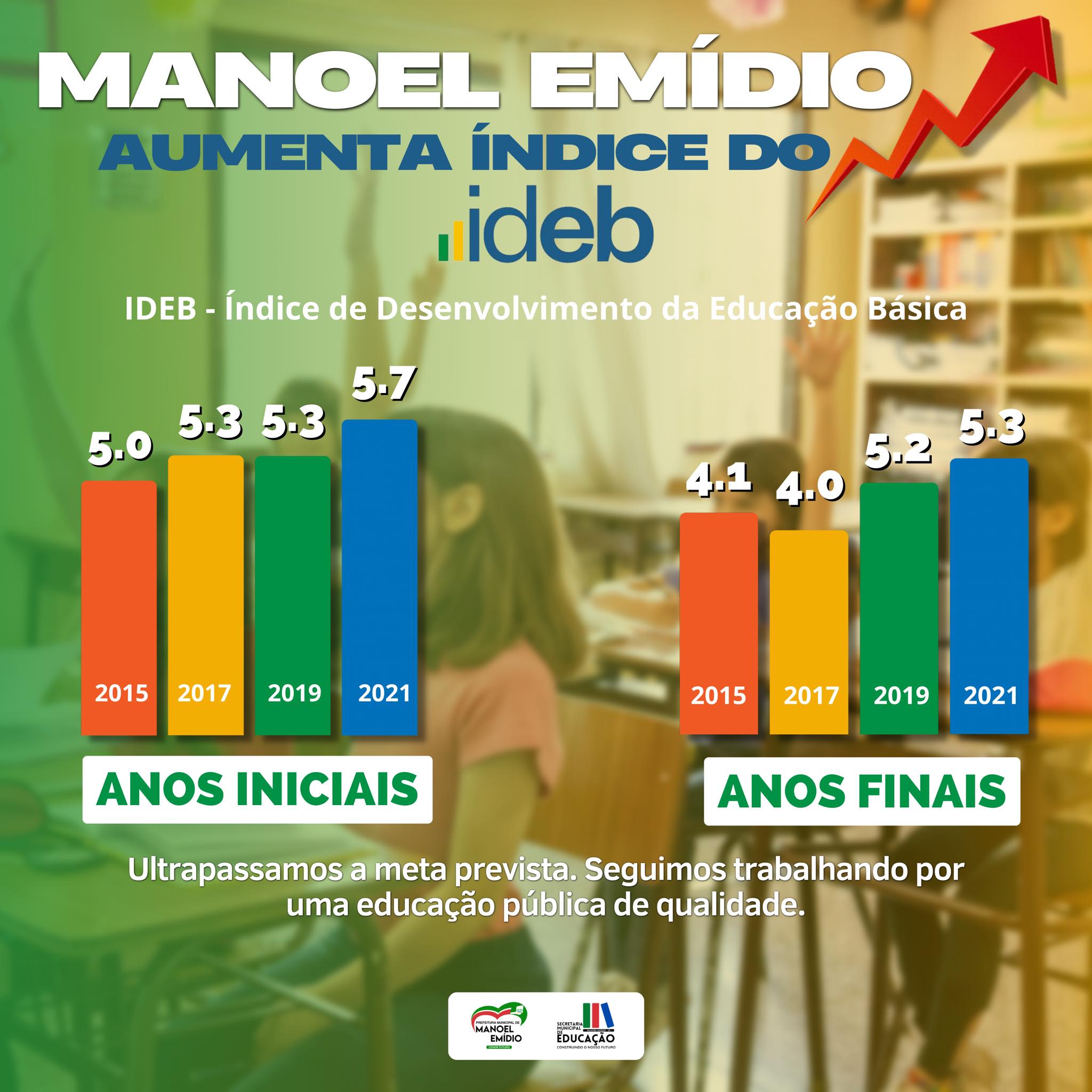 Manoel Emídio comemora aumento no índice do IDEB - Imagem 1