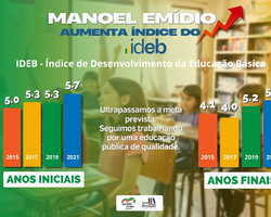 Manoel Emídio comemora aumento no índice do IDEB