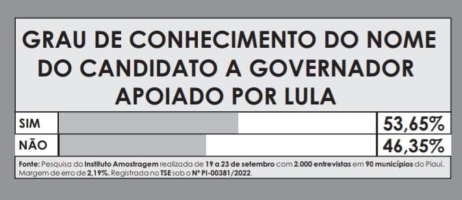 Amostragem divulga nova pesquisa para Governador do Piauí; números! - Imagem 7