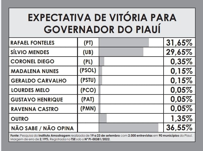 Amostragem divulga nova pesquisa para Governador do Piauí; números! - Imagem 6