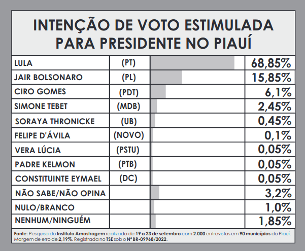 Amostragem divulga nova pesquisa para Presidente no Piauí; números! - Imagem 4