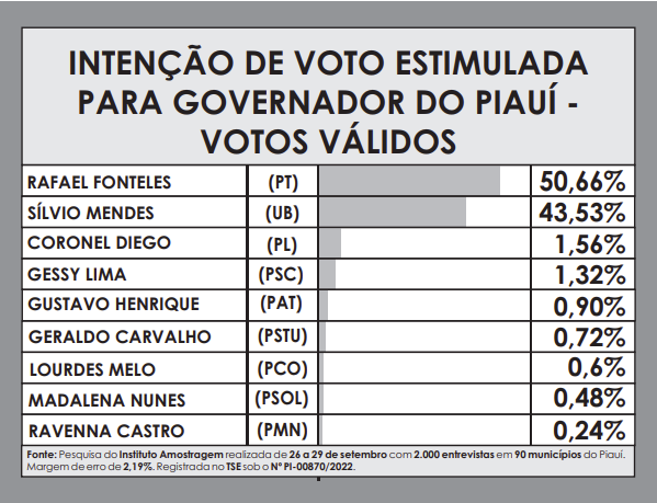 Amostragem divulga última pesquisa para Governador do Piauí; números! - Imagem 1